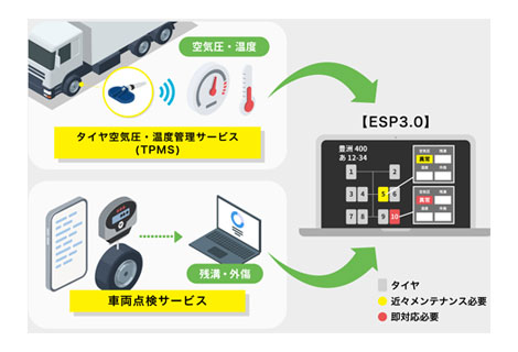 住友ゴム、トラックのタイヤ状態を一元管理できるアプリ提供開始